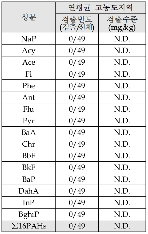 연평균 고농도 지역-성분별