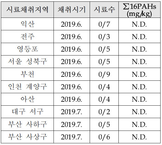 연평균 고농도 지역-지역별