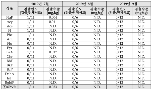 2019년 3분기 채취한 농산물