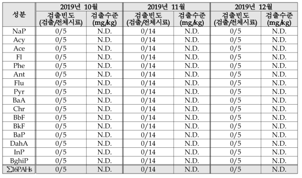 2019년 4분기 채취한 농산물