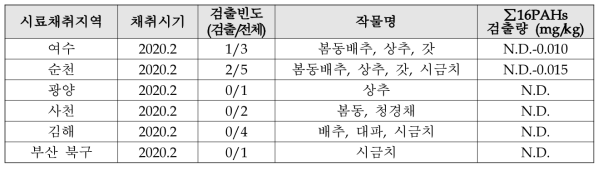 2020년 연평균 저농도 지역