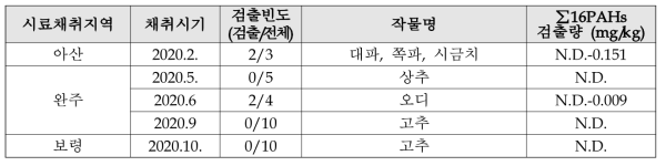 2020년 연평균 고농도 지역 및 거점지역