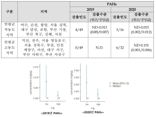 연평균 저농도 지역 및 고농도 지역 PAHs 검출결과 비교