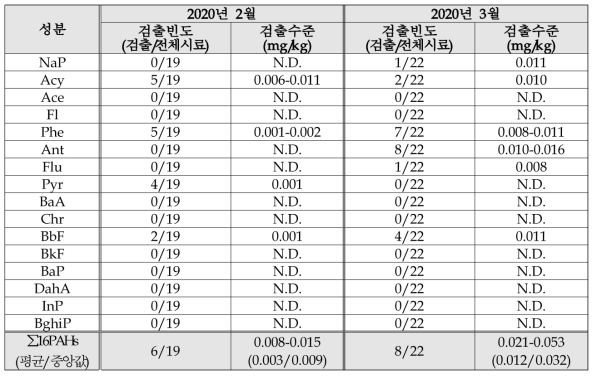 2020년 1분기 채취한 농산물