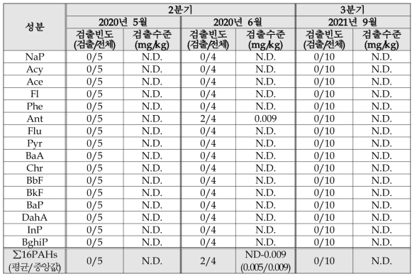 2020년 2분기·3분기 채취한 농산물