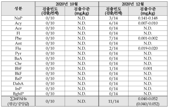 2020년 4분기 채취한 농산물