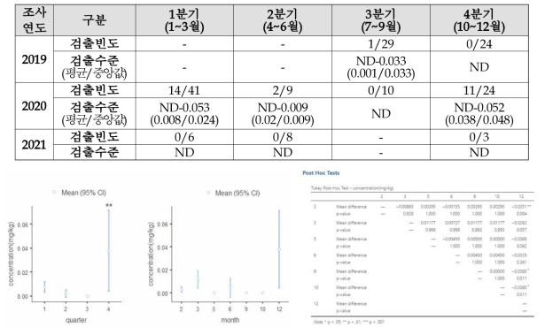 채취시기(분기)별 PAHs 검출결과 비교