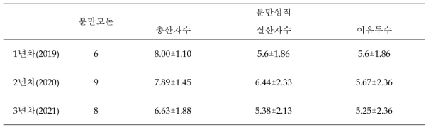 재래흑돼지 연도별 분만성적 리스트