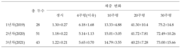 재래흑돼지 연도별 체중 검정 결과