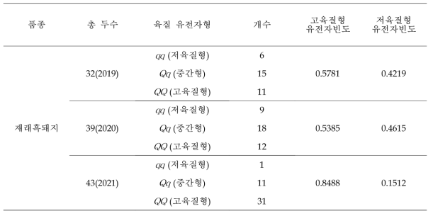 재래흑돼지 축군 육질 유전자형 빈도 조사