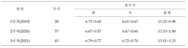 재래흑돼지 후대축 유두수 표현형 조사