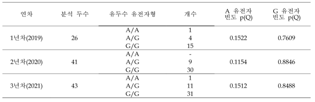 재래흑돼지 후대축 유두수 연관 유전자(BRMS1L) 빈도 조사