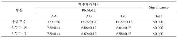 재래흑돼지에서 BRMS1L 유전자형에 따른 유두수 변화