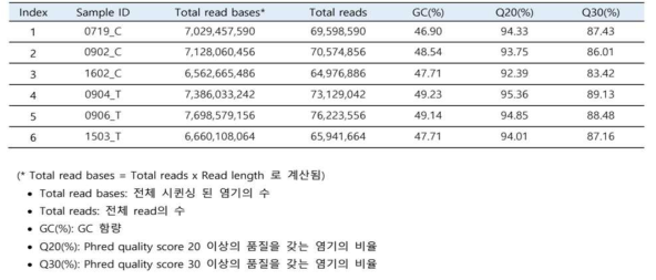 RNA-seq raw data 통계치