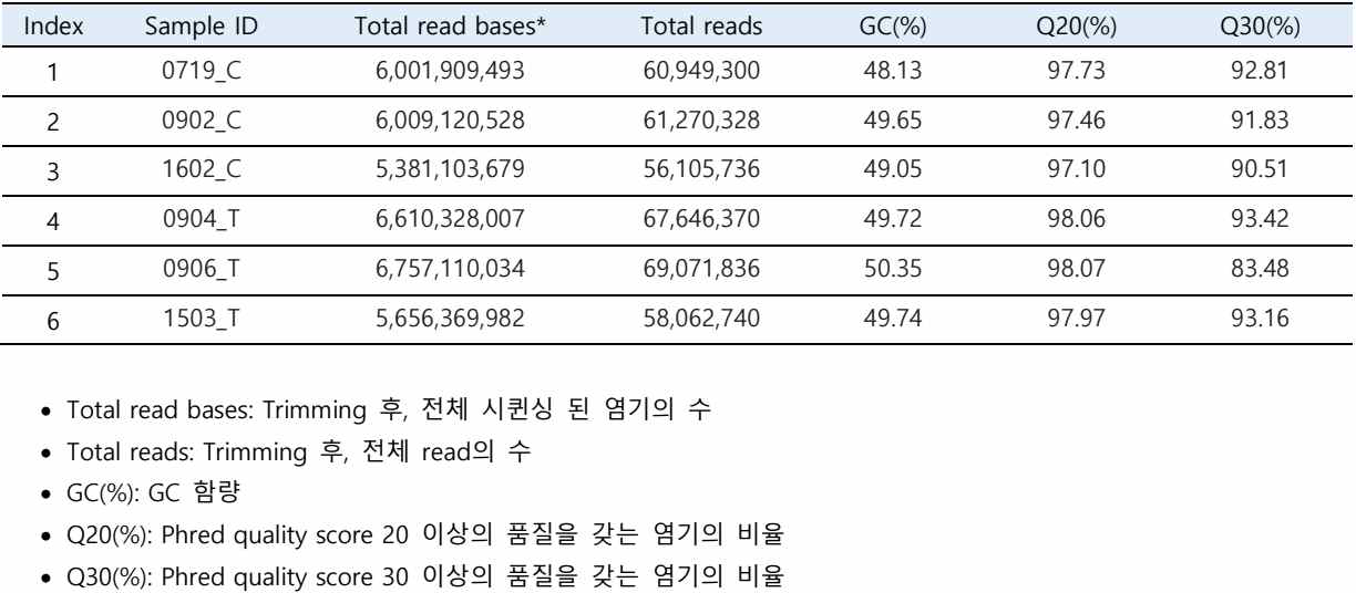 RNA-seq trimmed data 통계치