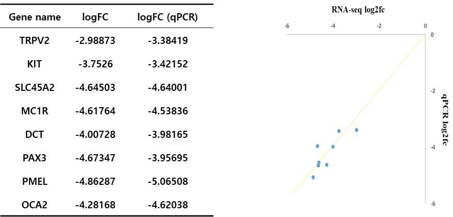 RNA-seq 결과를 qPCR 방법을 이용한 후보유전자 발현 양상 검증