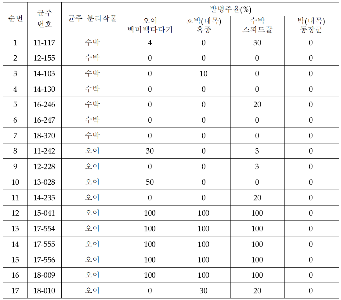 박과 작물 근경썩음병균의 병원성 검정 결과