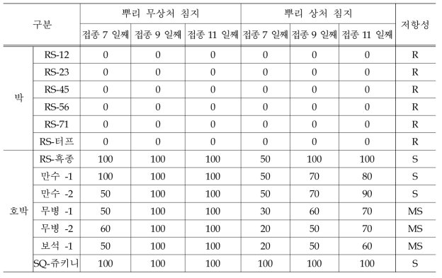 박과 대목의 품종별 근경썩음병 저항성 검정