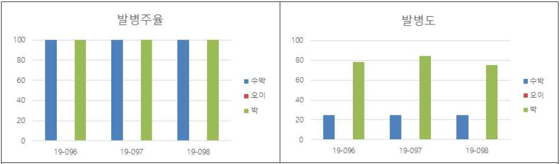 박 종자 분리균의 박과 작물 병원성 검정 결과