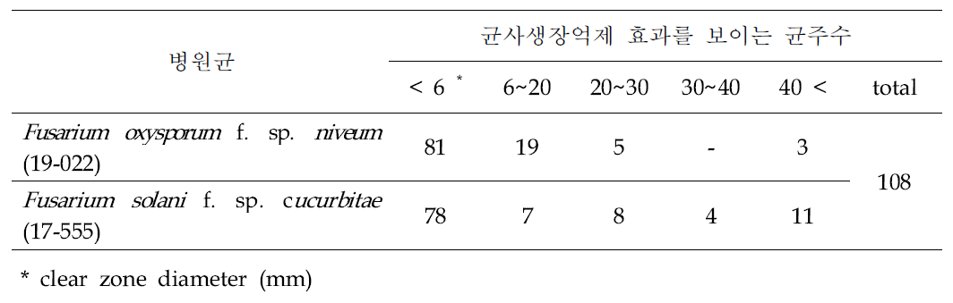 덩굴쪼김병·근경썩음병에 대한 살균제의 병원균 균사생장억제 효과