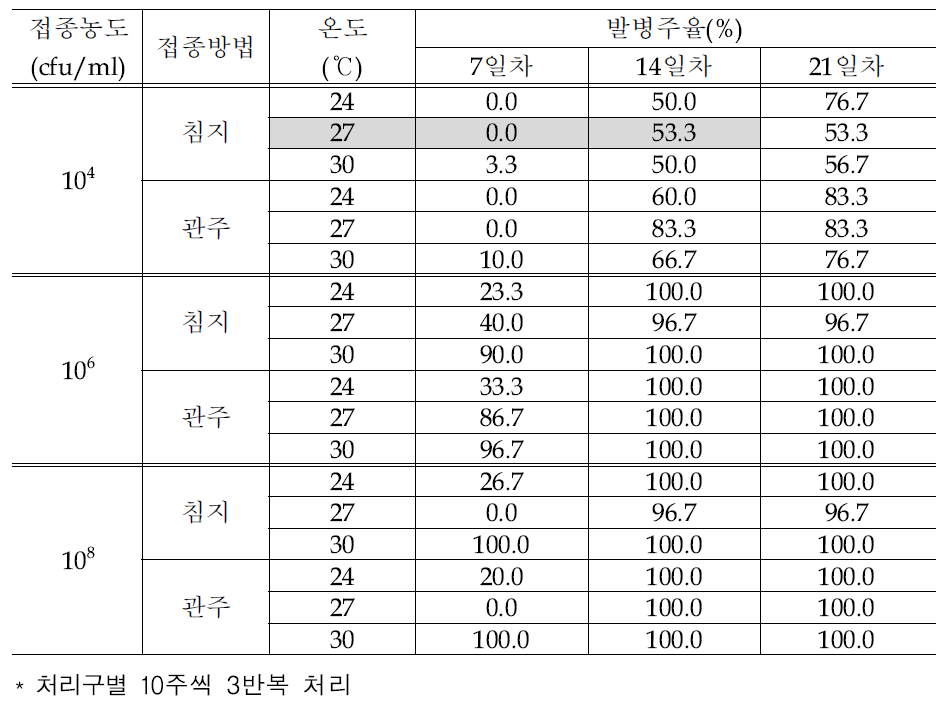 수박 덩굴쪼김병 접종농도·방법·검정온도별 병원성 검정