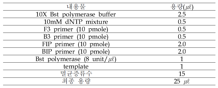 근경썩음병균 등온증폭법 반응 조성물