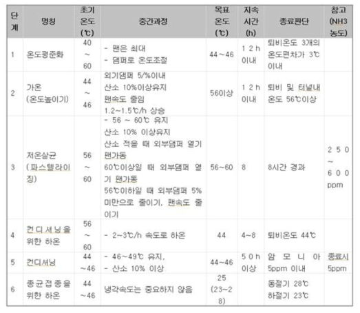 후발효 공조 관리 자동모드 주요 시이퀀스