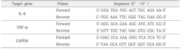 Primer sequences for RT-PCR