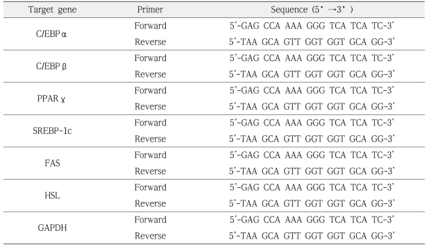 Primer sequences for RT-PCR