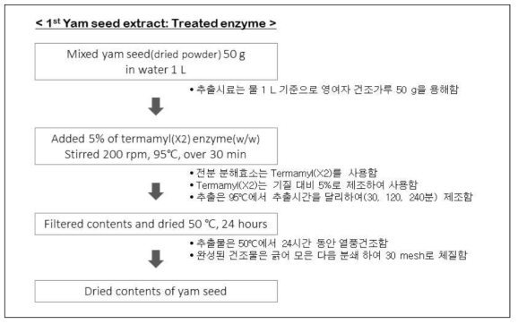 Treated enzyme extract diagram