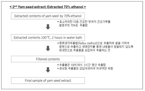 Extracted by 70% ethanol extract diagram