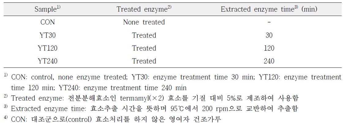 Extracted enzyme time in yam seed extracts