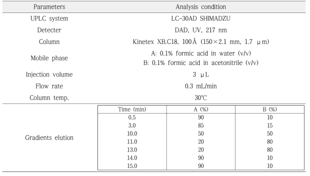 정밀 분석장비 UPLC 페놀산 분석 기기조건