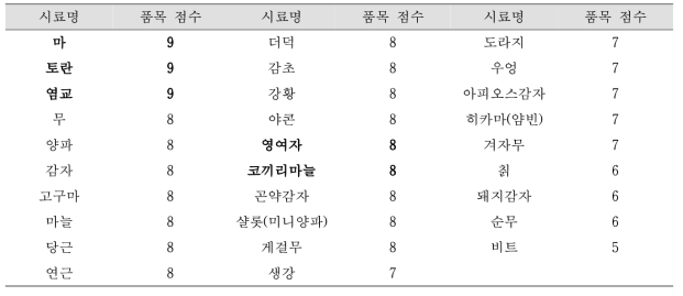 품목 선정 기준에 따른 근채류 품목별 점수표