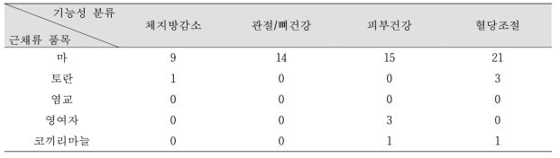 근채류 선정품목별 기능성에 따른 논문 게재(~′20) 건수