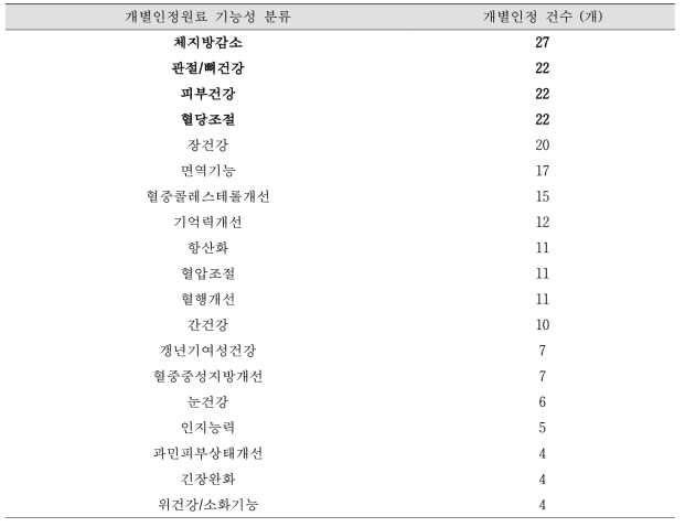 개별인정원료 기능성 분류 및 인정 건수