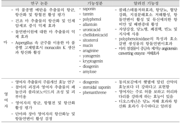 마와 영여자의 문헌조사를 통한 기능성분 조사