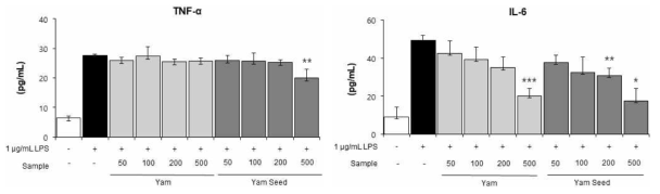 Effects of yam and yam seed on TNF-α and IL-6 production in LPS-stimulated RAW264.7 macrophages> RAW264.7 macrophages were stimulated with 1 μg/mL LPS and various concentrations (50, 100, 200, 500 μg/mL) of yam and yam seed extract. All values are means of determinations in three independent experiments. Values are mean±SD