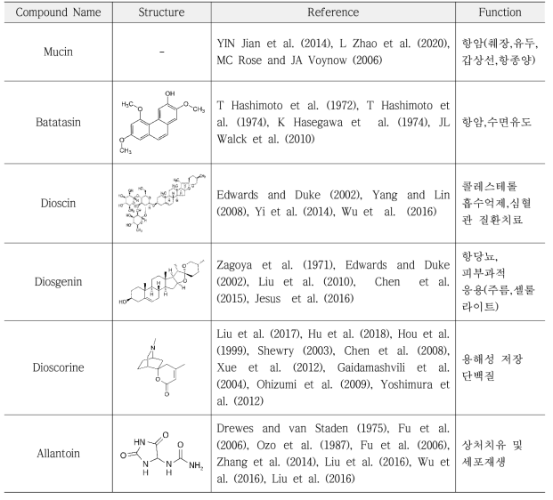 영여자 구성성분 및 기능성 효과 문헌조사