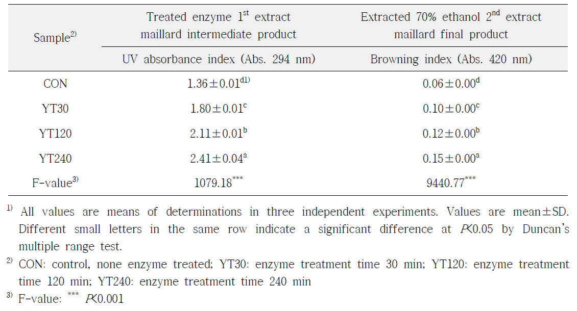 Effect of enzyme treatment time on browning index in yam seed extracts