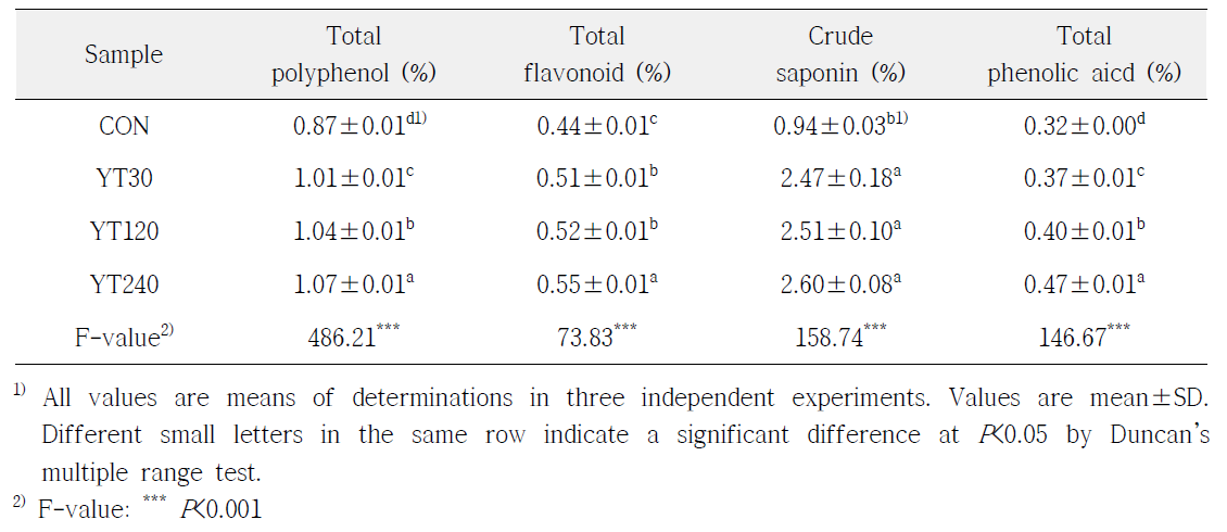 Functional component contents of yam seed extracts