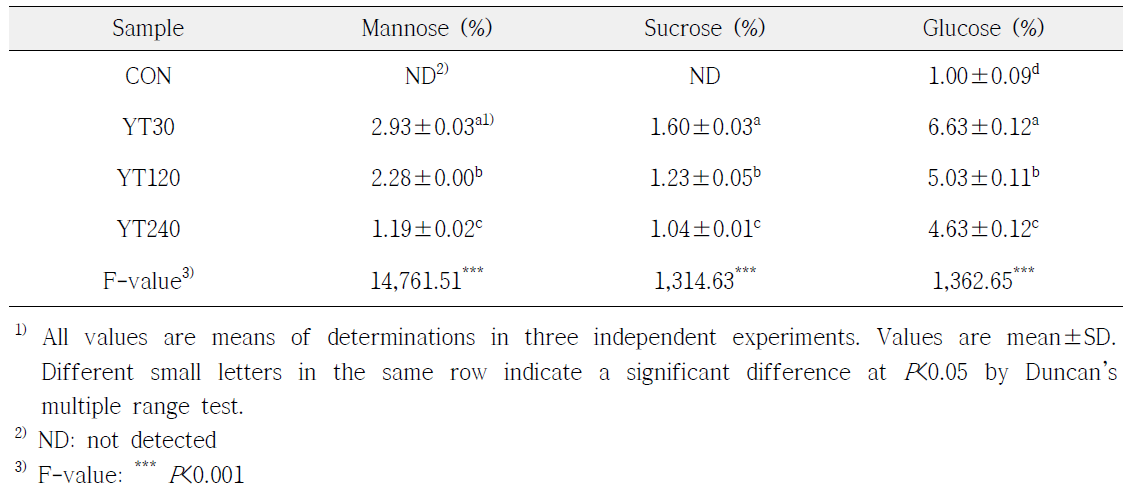 Analysis of yam seed extracts for free sugar contents