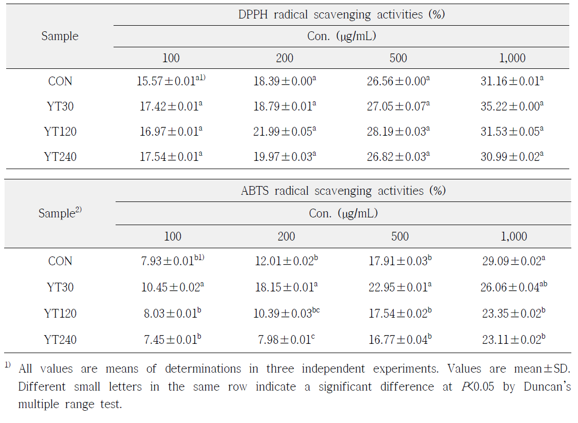 DPPH radical scavenging activities of yam seed extracts