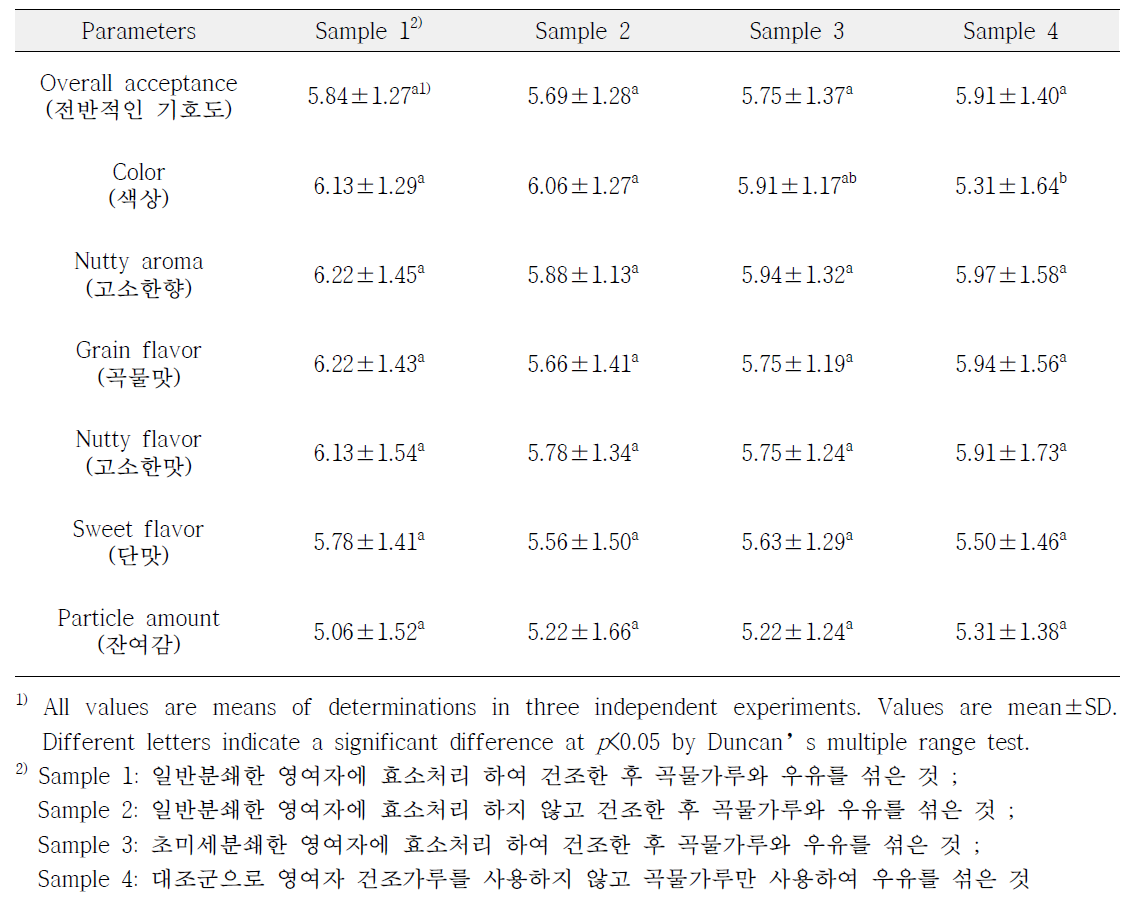영여자 선식제품별 기호도에 따른 관능평가 통계 결과