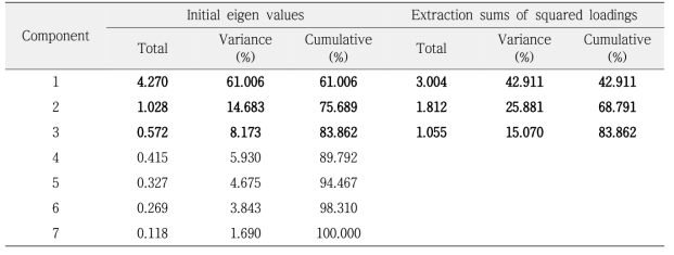 Eigen values and cumulative percentage of factors