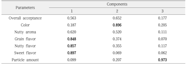 Rotated component matrix by factor analysis