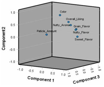 Component polt in rotated space