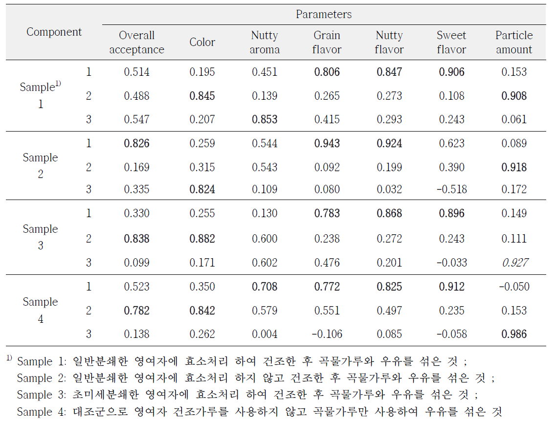 Rotated component matrix by factor analysis