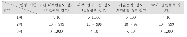 근채류 품목에 대한 선정 기준