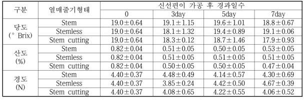 체리 ‘베니테마리’ 열매줄기 형태별 신선편이 가공특성(4℃)